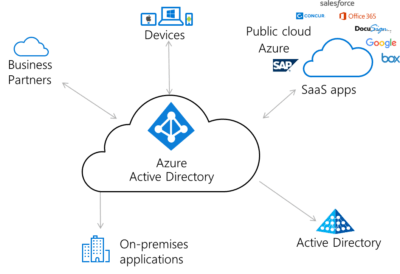 What's the Difference Between Azure AD and Office 365?